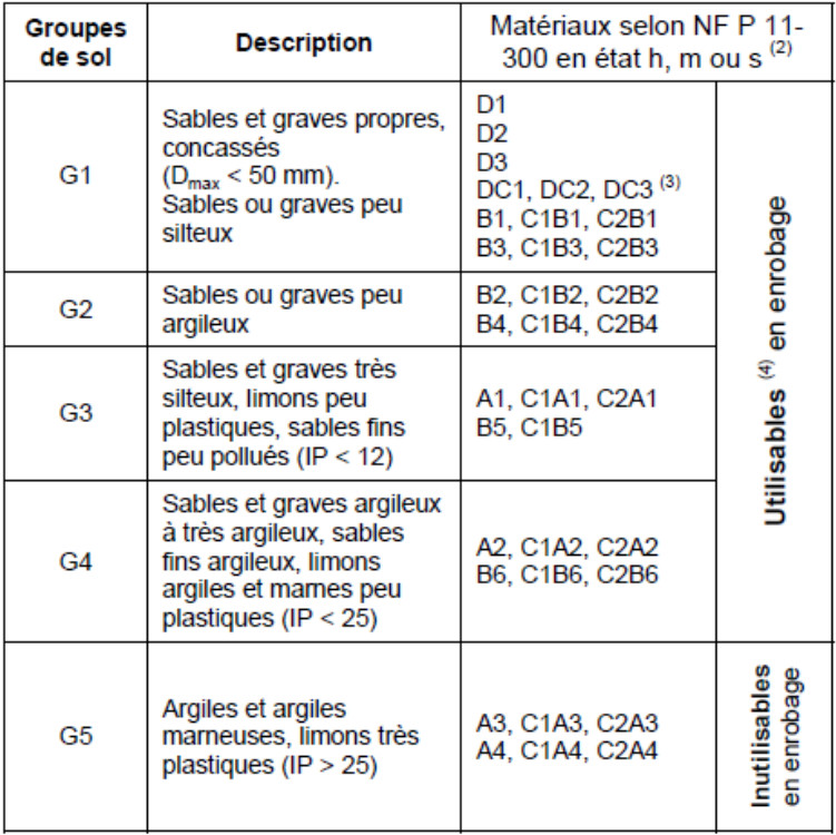 Tableau des groupes de sol (G1 à G5) selon le Fascicule 70 et la norme NF P 11-300 pour le choix des matériaux d'enrobage