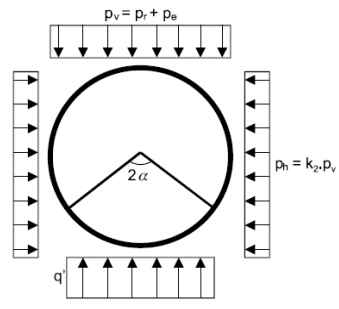 Schéma des pressions appliquées sur une conduite circulaire : pression verticale Pv, pression horizontale Ph (k2.Pv) et réaction d'appui q' sur un angle 2alpha