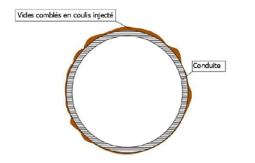 Coupe transversale d'une conduite montrant les vides annulaires entre le sol et le fourreau comblés par l'injection d'un coulis de ciment ou de bentonite