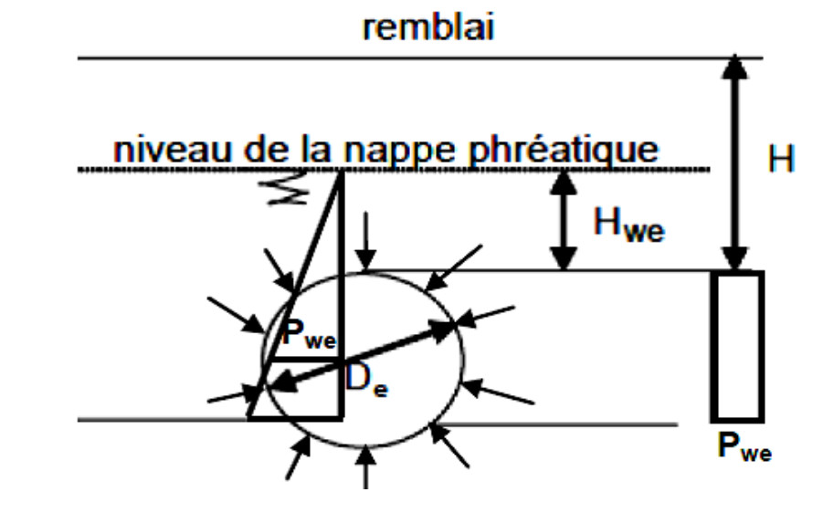 Schéma montrant la pression hydrostatique Pwe exercée par une nappe phréatique à une hauteur Hwe au-dessus d'une conduite de diamètre De