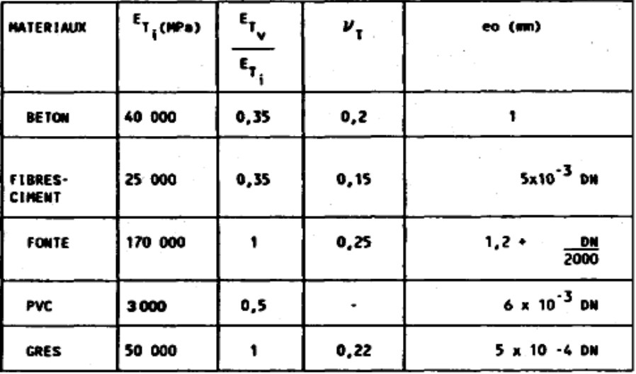 Tableau comparatif des propriétés des matériaux (Béton, Fonte, PVC, Grès, Fibres-ciment) : module d'élasticité, coefficient de Poisson et tolérance de fabrication selon le Fascicule 70