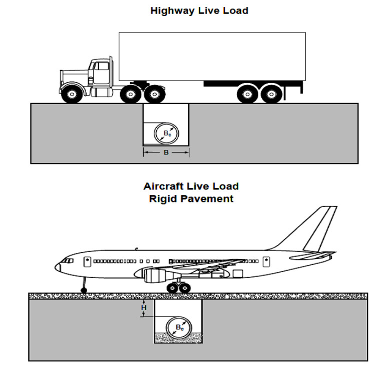 Schéma comparatif des charges de trafic routier (poids lourd) et aéronautique (avion) sur un fourreau de fonçage horizontal avec indication de la hauteur de couverture H