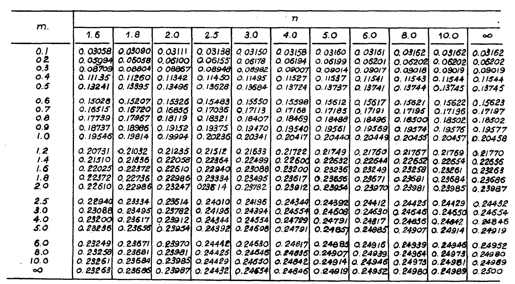Tableau numérique des coefficients d'influence pour le calcul de la diffusion des pressions verticales sous un rectangle chargé, en fonction des paramètres m et n (suite)