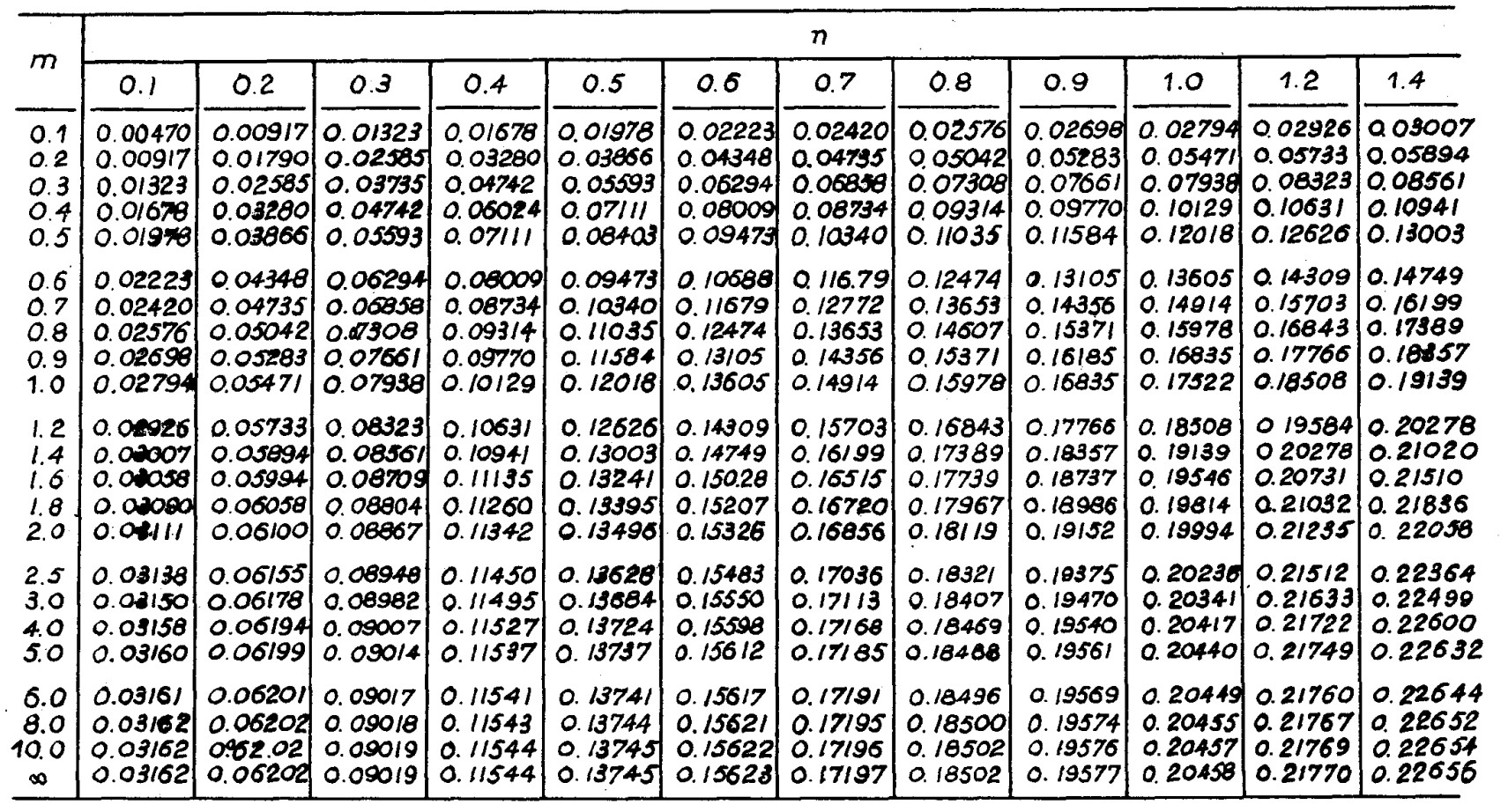 Tableau numérique des coefficients d'influence pour le calcul de la diffusion des pressions verticales sous un rectangle chargé, en fonction des paramètres m et n