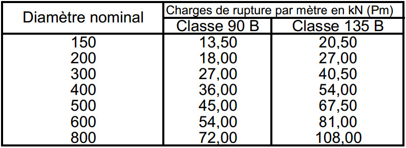 Tableau des charges de rupture par mètre (Pm) en kN pour les classes 90 B et 135 B, diamètres 150 à 800 mm