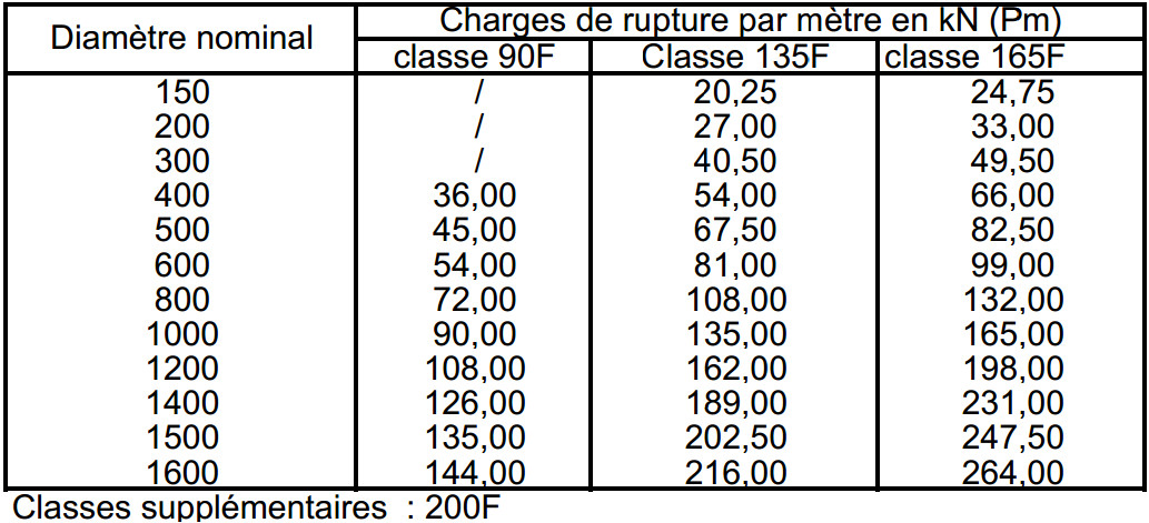 Tableau des charges de rupture par mètre (Pm) en kN pour les classes 90F, 135F et 165F, diamètres 150 à 1600 mm